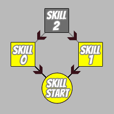 Simple Skill tree in GameMaker