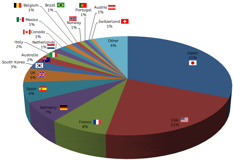 number of wonder trades by country